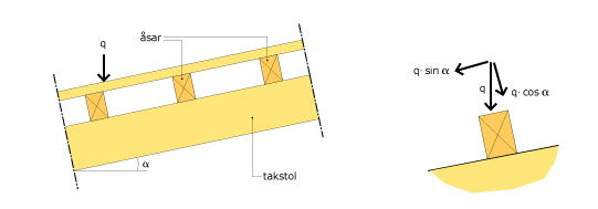 Takås - TräGuiden